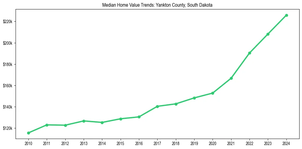 Median property value trends in 