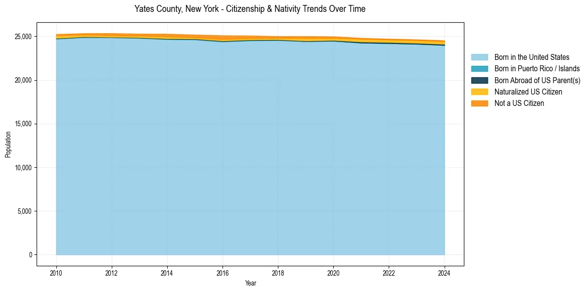Historical nativity trends for 