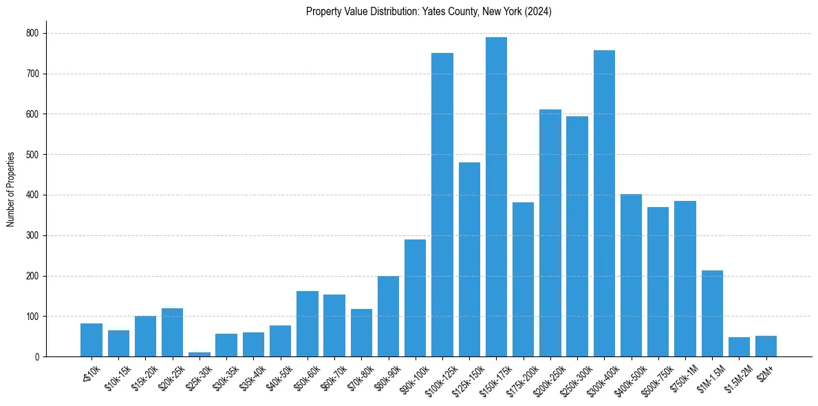 Value Distribution for 