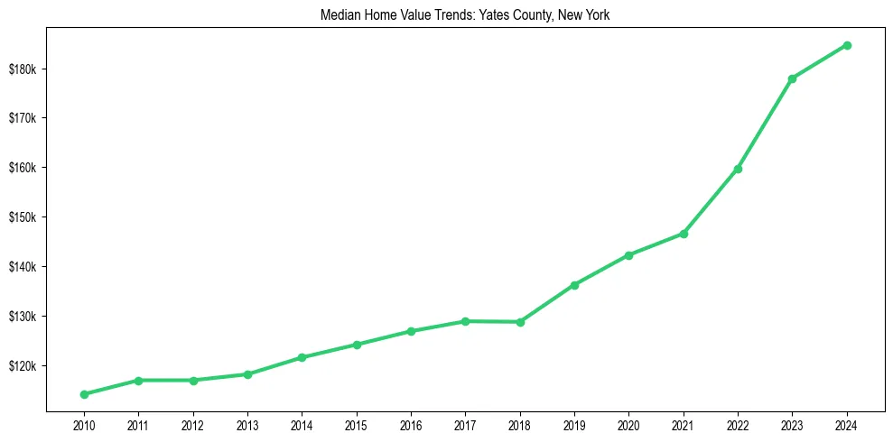 Median property value trends in 
