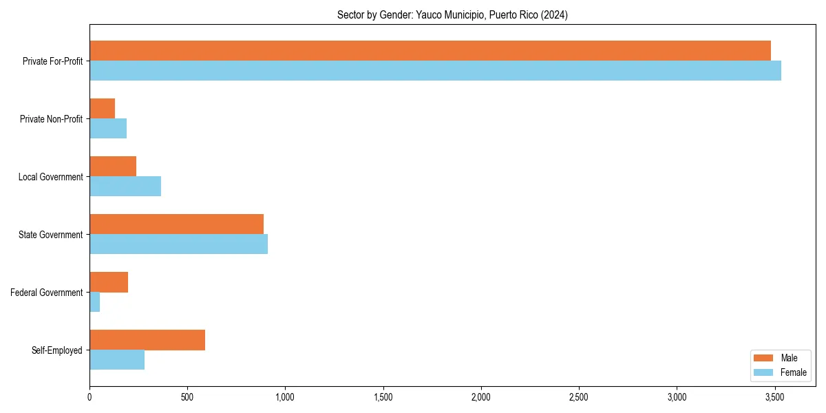 Employment sector breakdown by gender in 