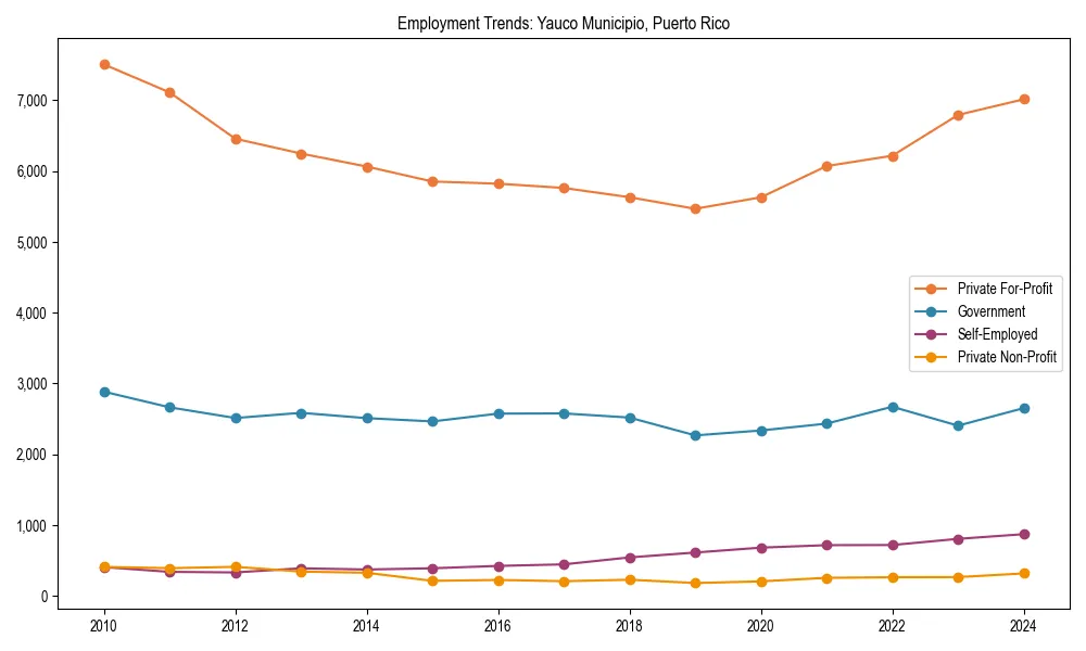 Long-term employment trends in 