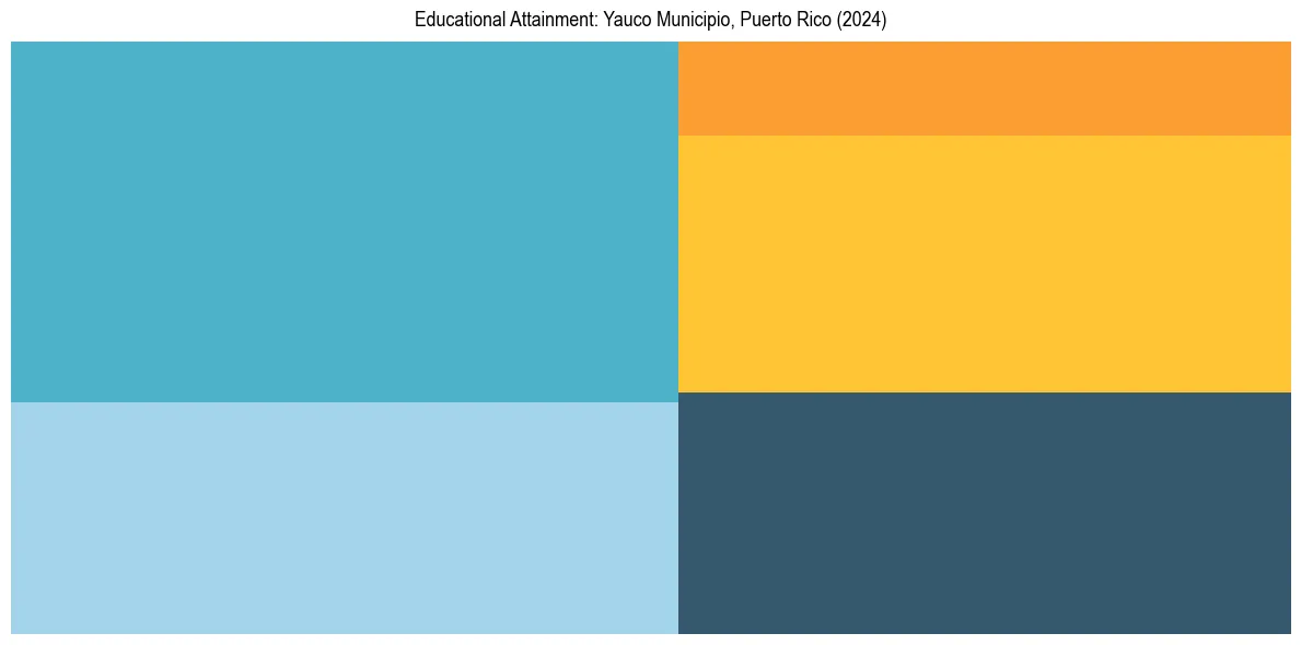 Education Treemap for  in 2024
