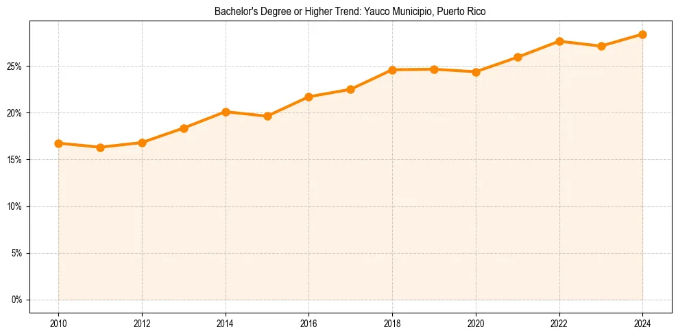Trend chart showing bachelor degree growth in 