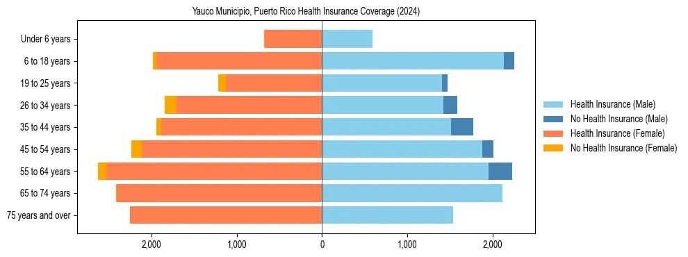 Health insurance pyramid for Yauco Municipio, Puerto Rico