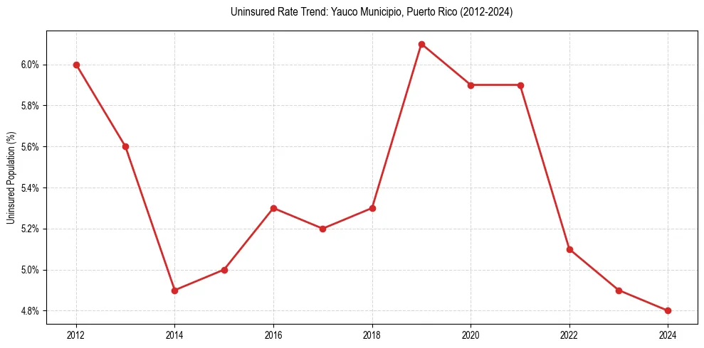Uninsured trend chart for Yauco Municipio, Puerto Rico