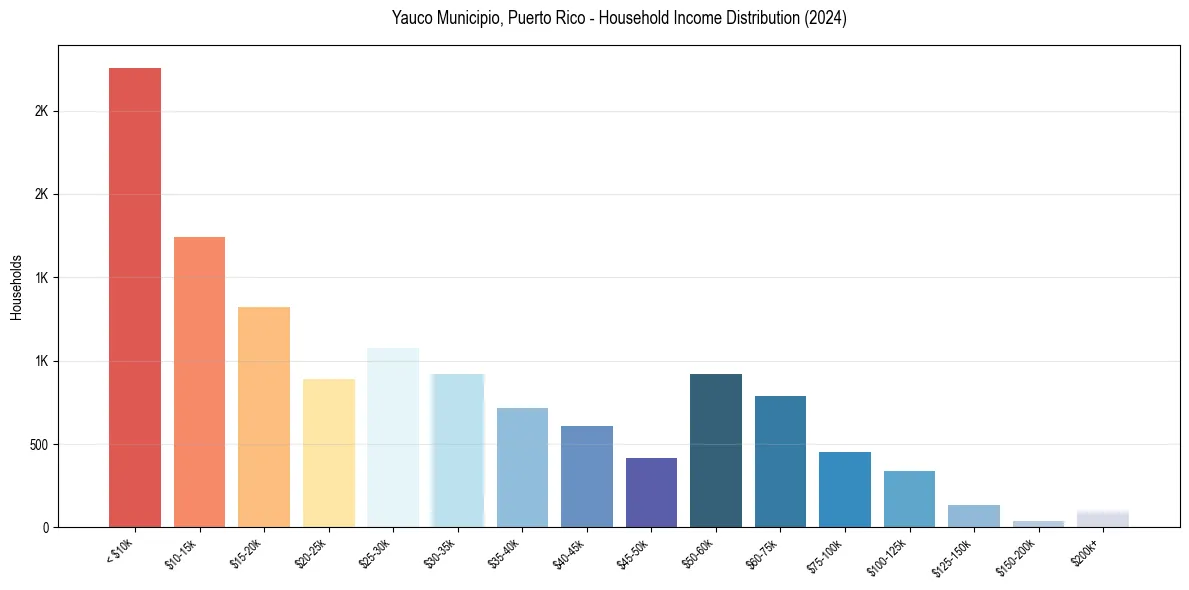 Income Distribution for 