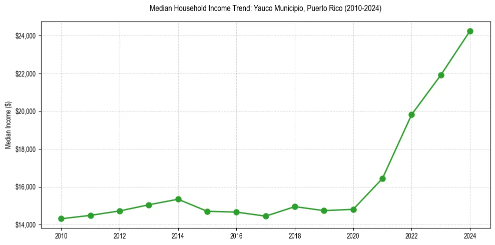 Income trend for 