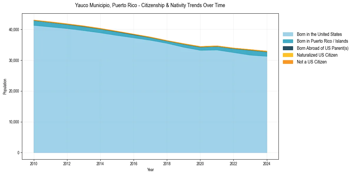 Historical nativity trends for 