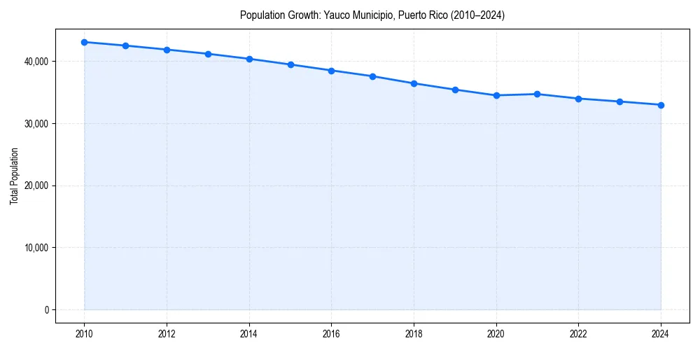 Population trends in 