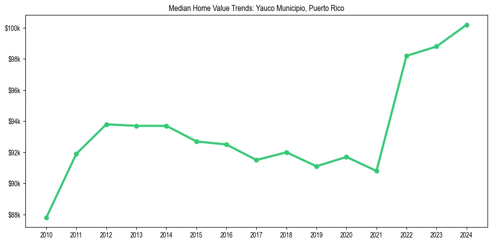Median property value trends in 