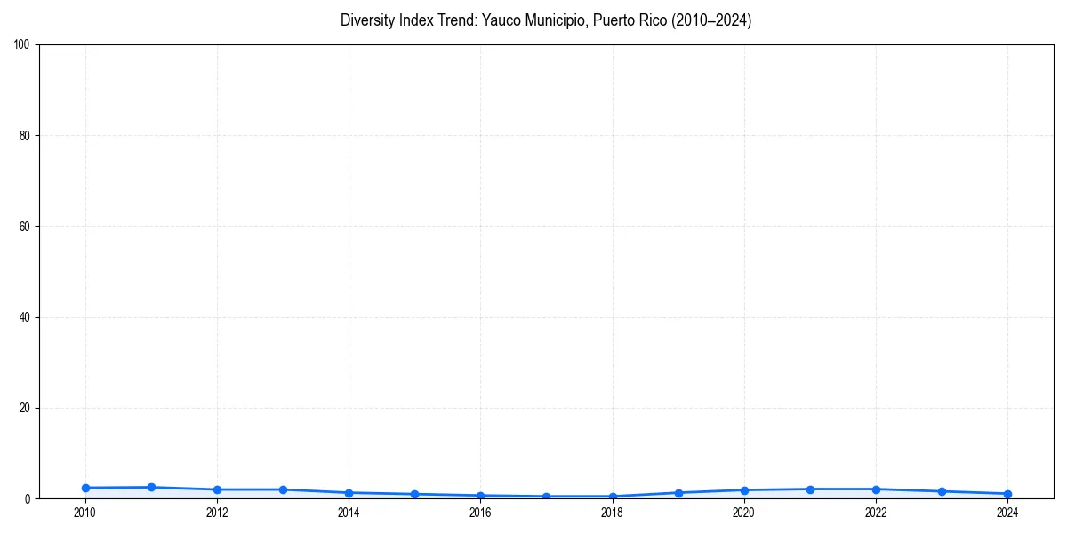 Line chart showing diversity index trends for 