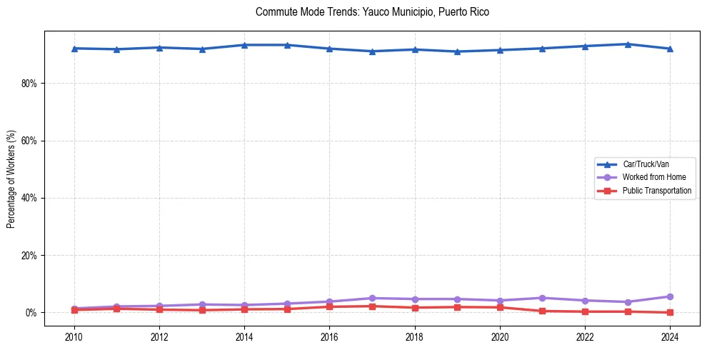 Transportation trends in Yauco Municipio, Puerto Rico
