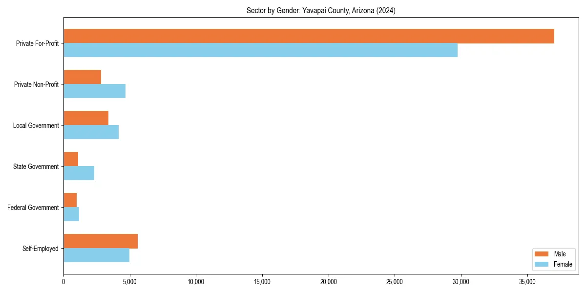 Employment sector breakdown by gender in 