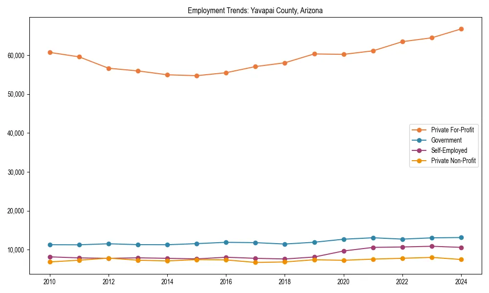 Long-term employment trends in 