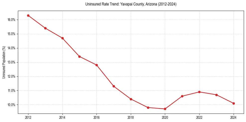 Uninsured trend chart for Yavapai County, Arizona