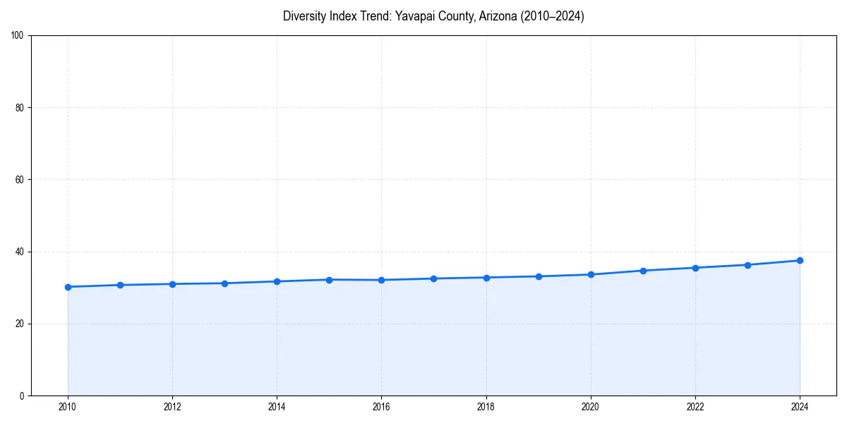 Line chart showing diversity index trends for 