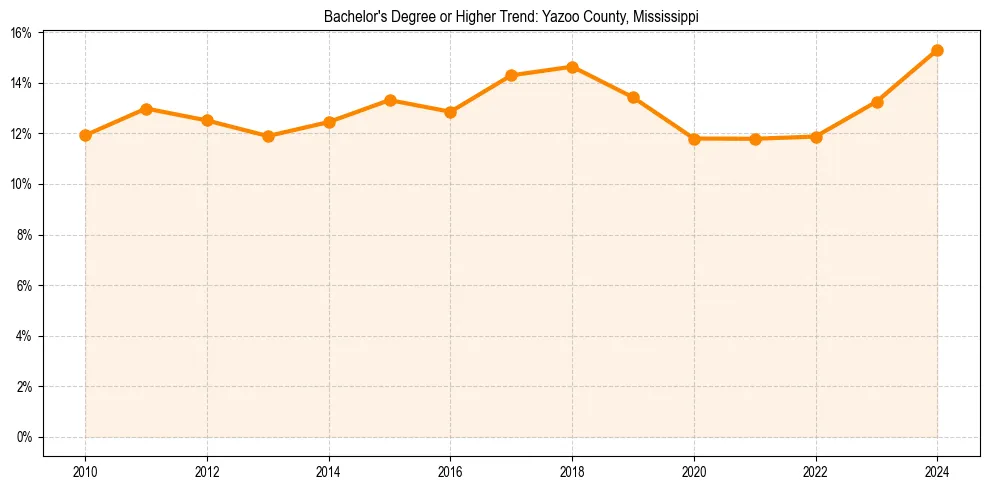 Trend chart showing bachelor degree growth in 