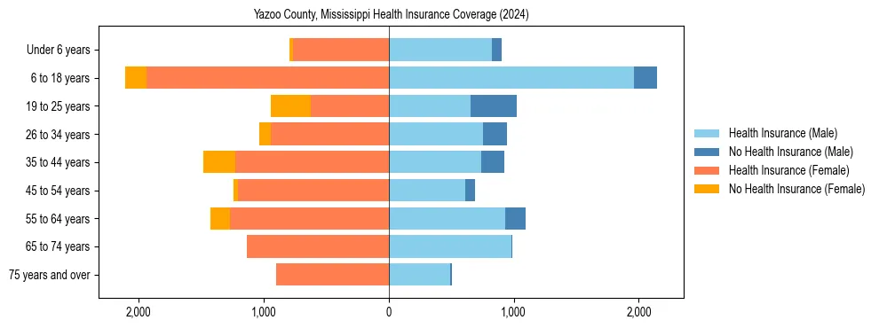 Health insurance pyramid for Yazoo County, Mississippi