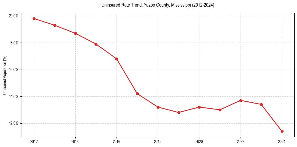 Uninsured trend chart for Yazoo County, Mississippi