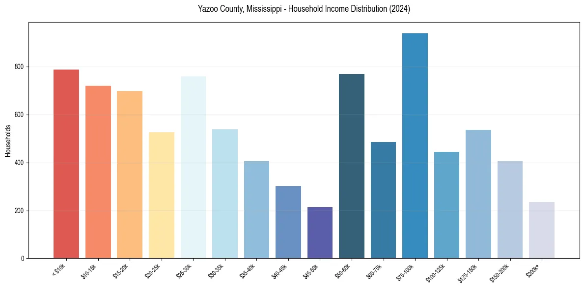 Income Distribution for 