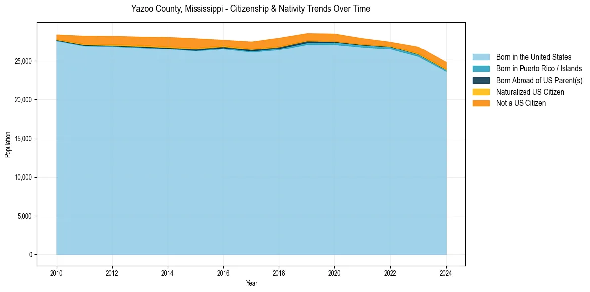 Historical nativity trends for 