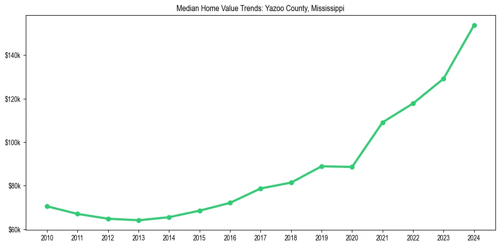 Median property value trends in 