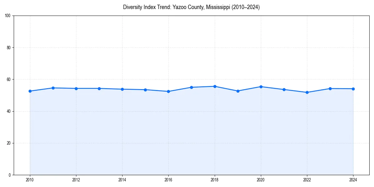 Line chart showing diversity index trends for 
