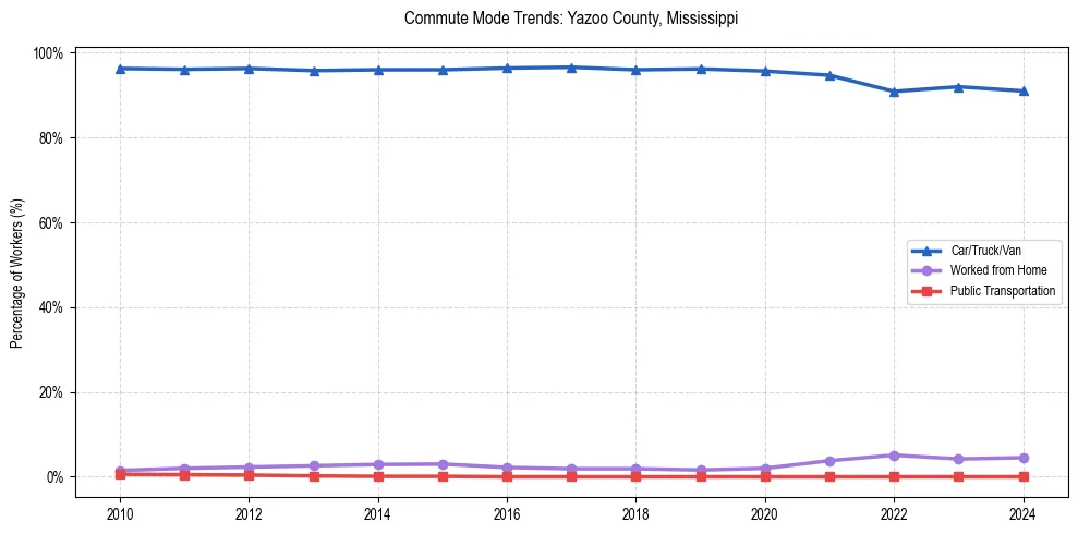 Transportation trends in Yazoo County, Mississippi