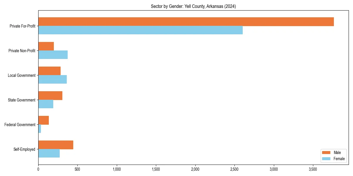 Employment sector breakdown by gender in 