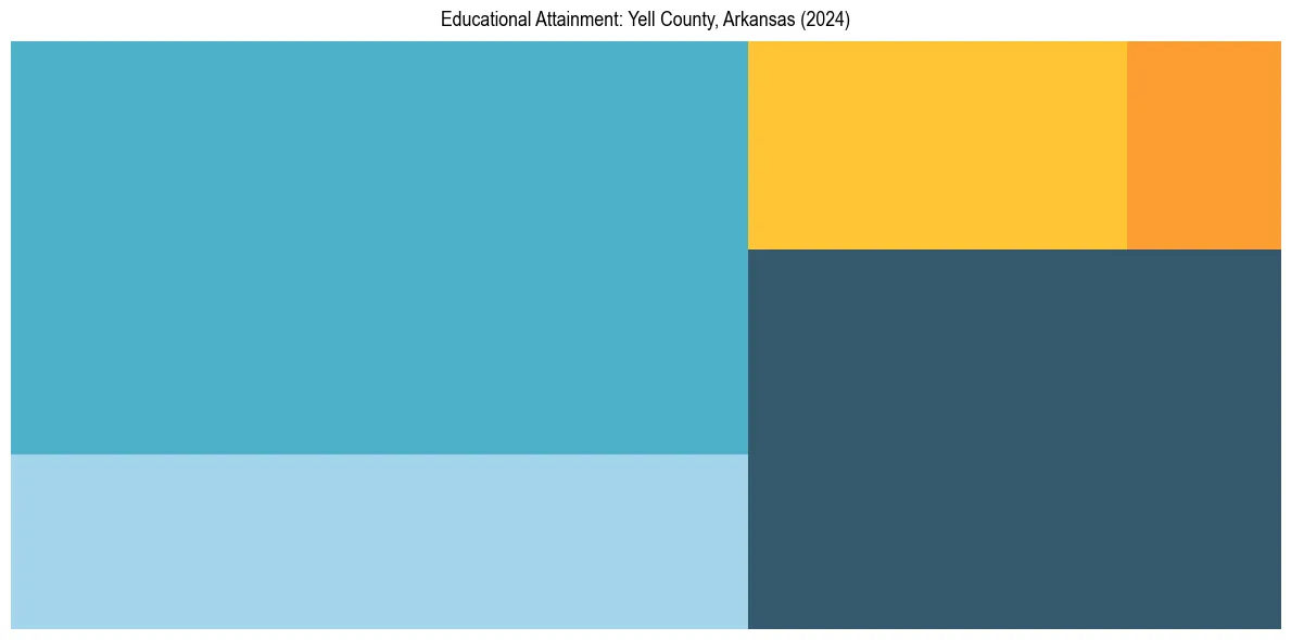 Education Treemap for  in 2024