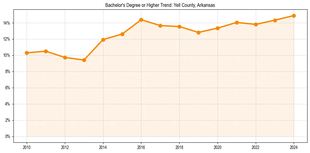 Trend chart showing bachelor degree growth in 