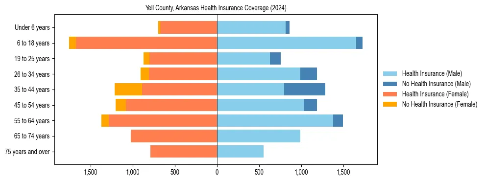 Health insurance pyramid for Yell County, Arkansas