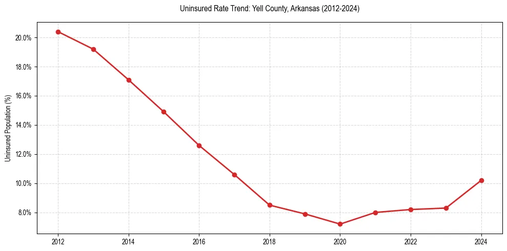 Uninsured trend chart for Yell County, Arkansas