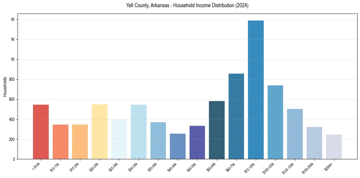 Income Distribution for 