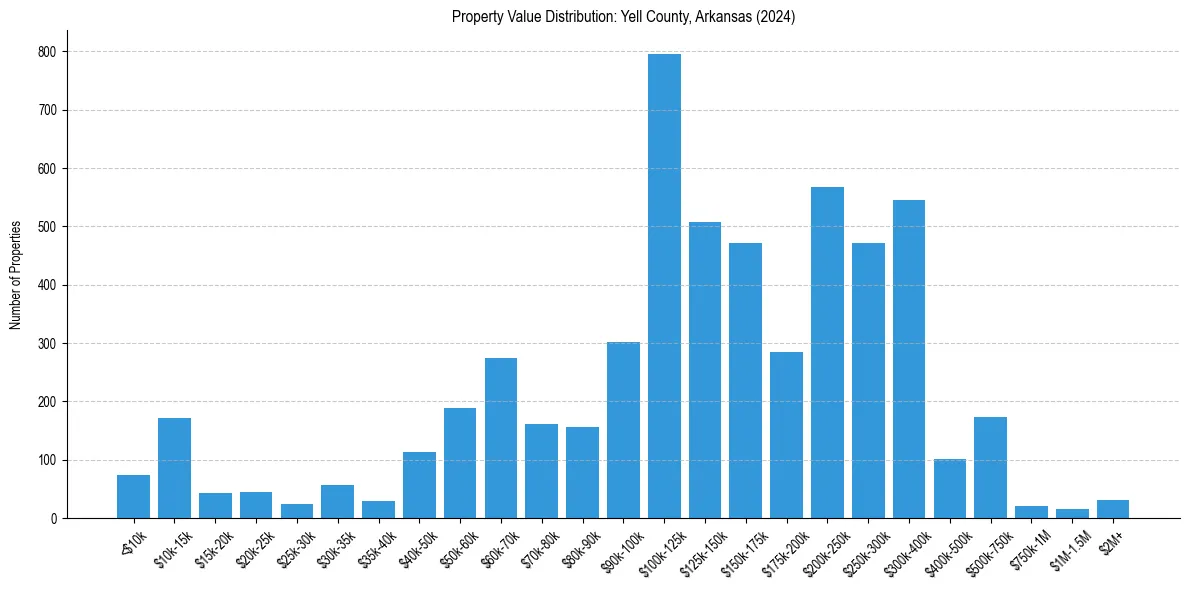 Value Distribution for 