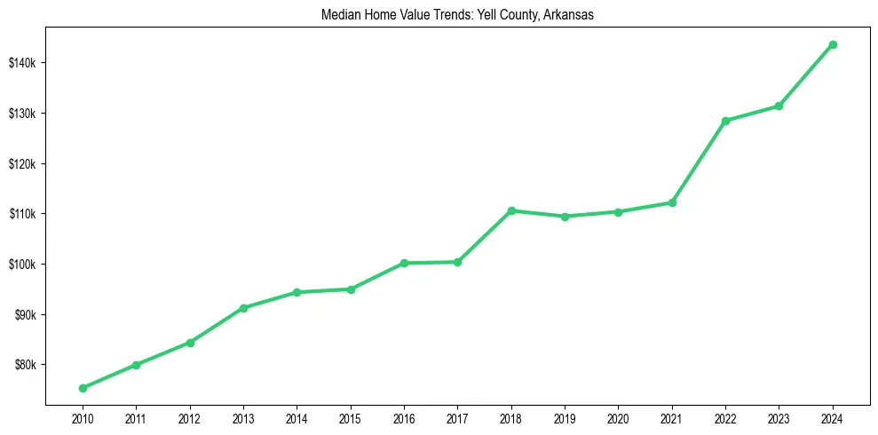Median property value trends in 
