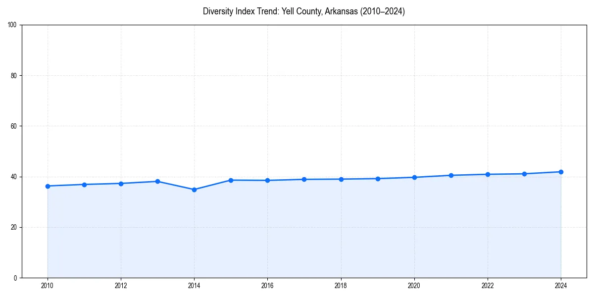 Line chart showing diversity index trends for 