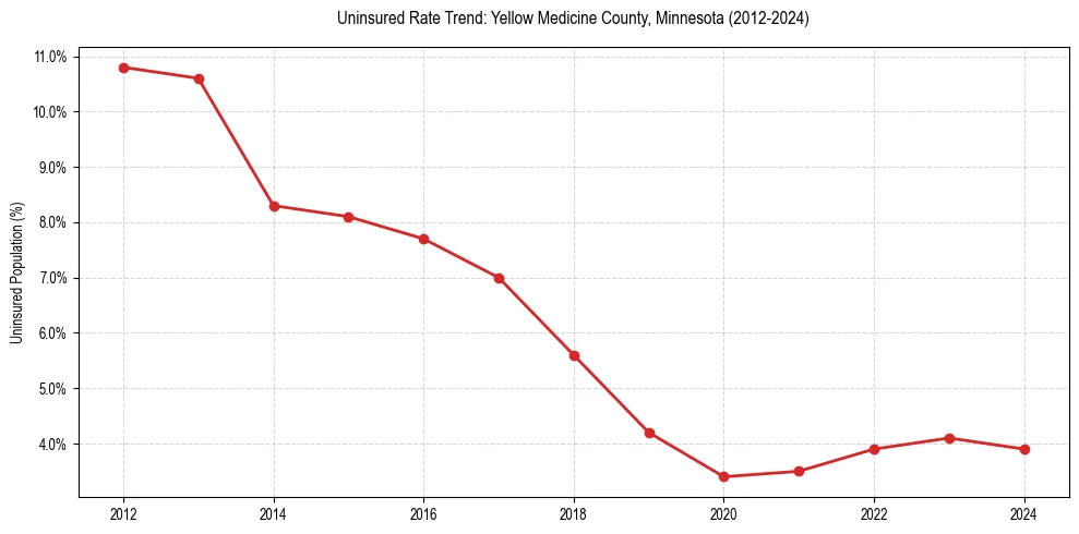 Uninsured trend chart for Yellow Medicine County, Minnesota