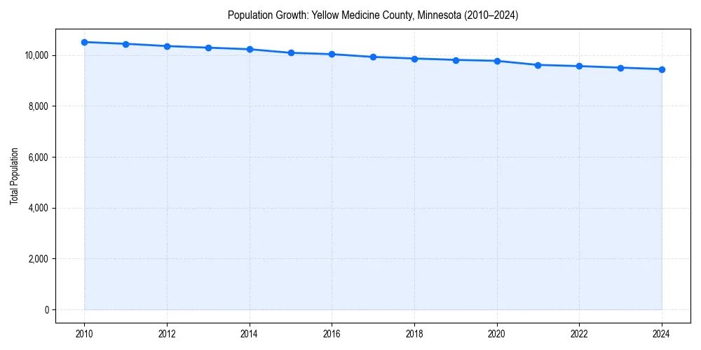 Population trends in 