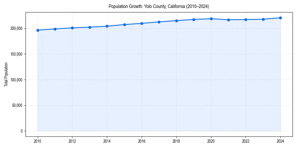 Population trends in 