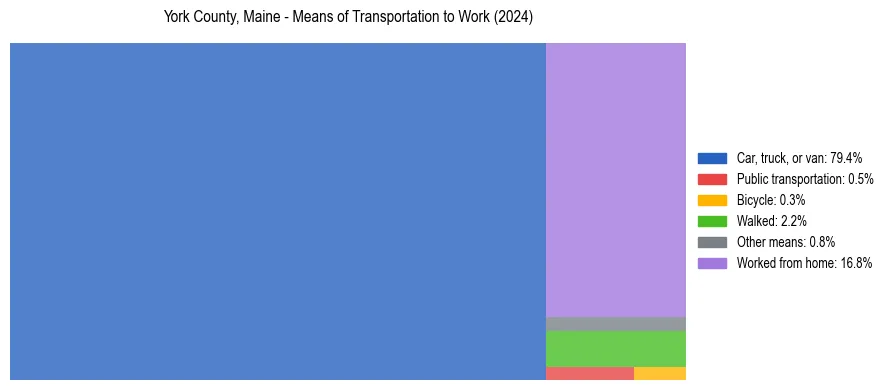 Commute modes in York County, Maine
