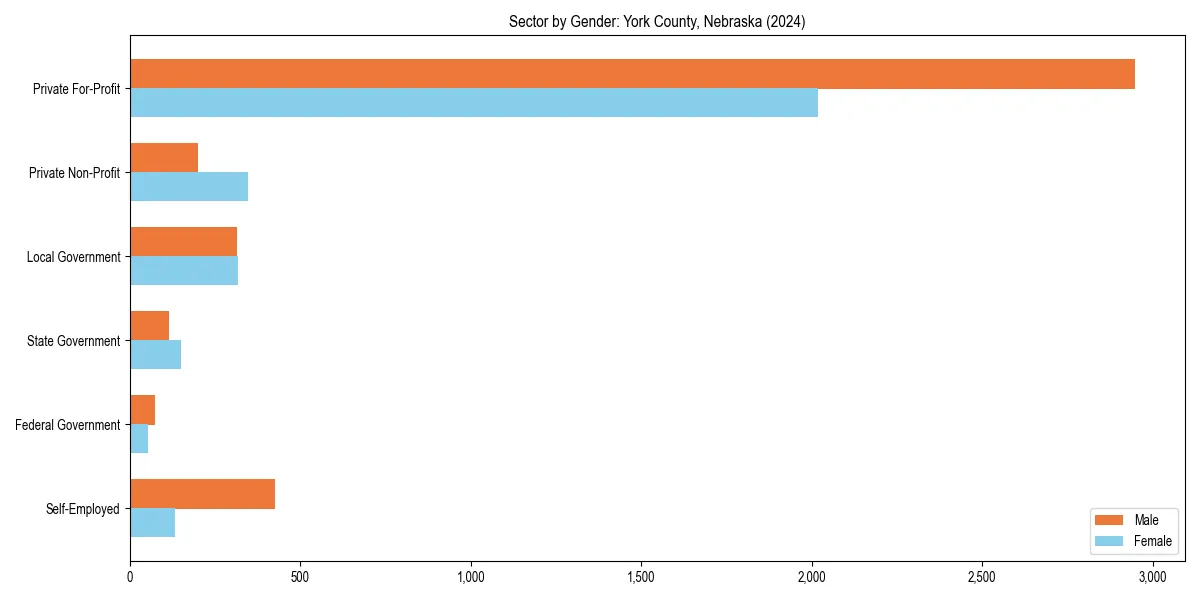 Employment sector breakdown by gender in 