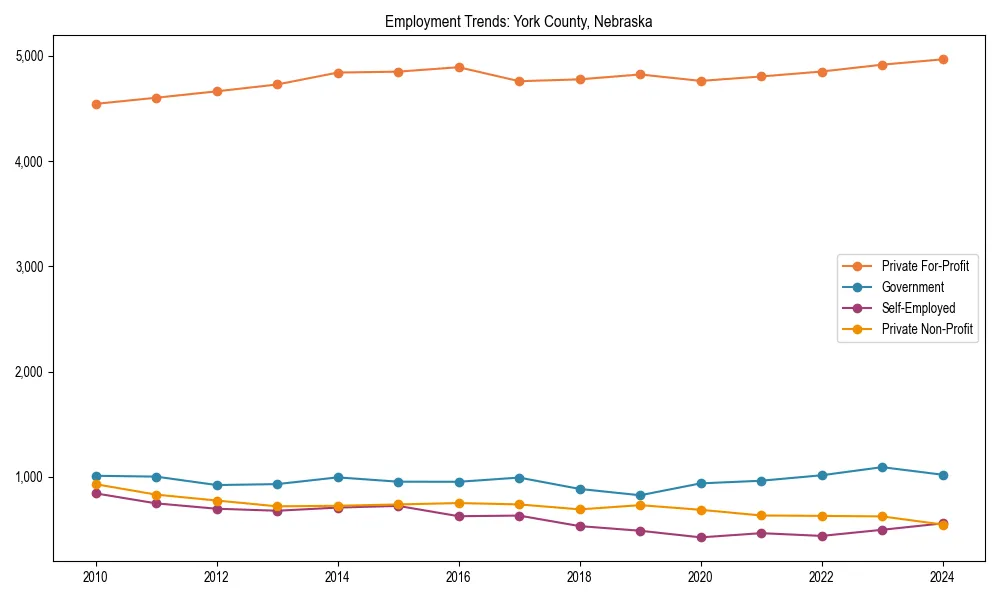 Long-term employment trends in 