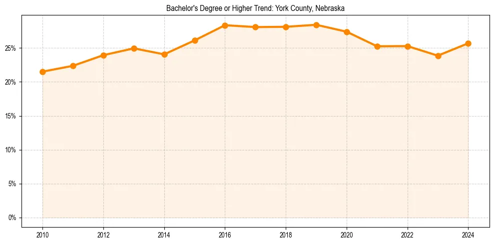 Trend chart showing bachelor degree growth in 