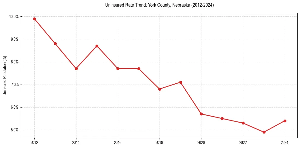 Uninsured trend chart for York County, Nebraska