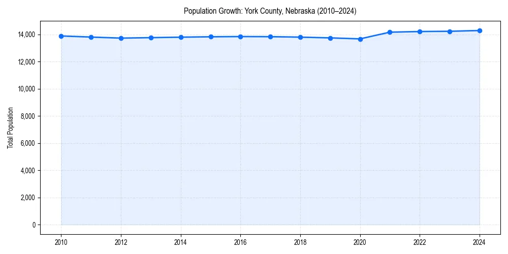 Population trends in 
