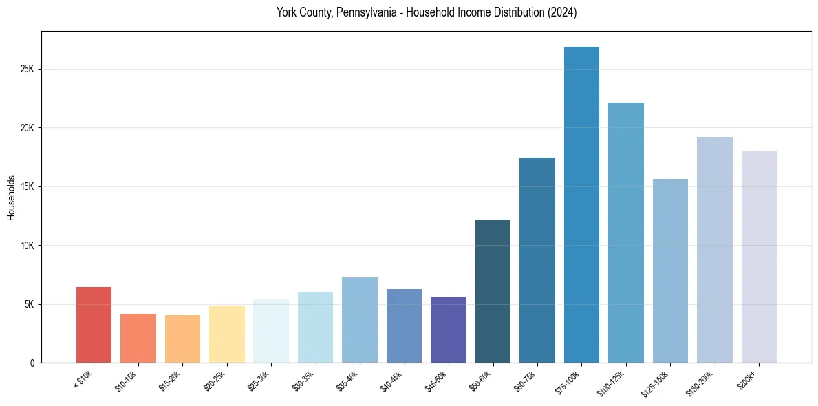 Income Distribution for 