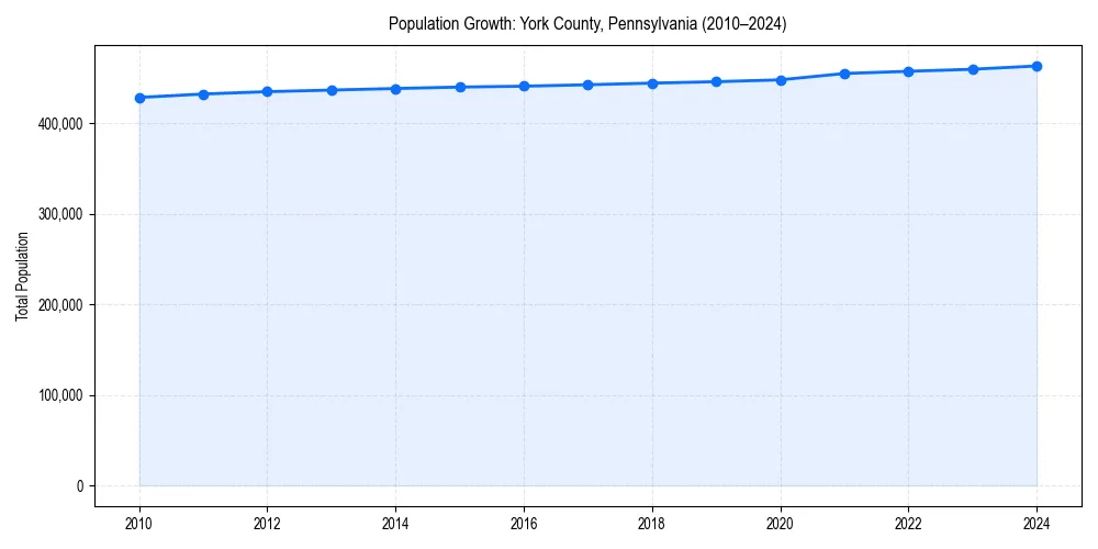 Population trends in 