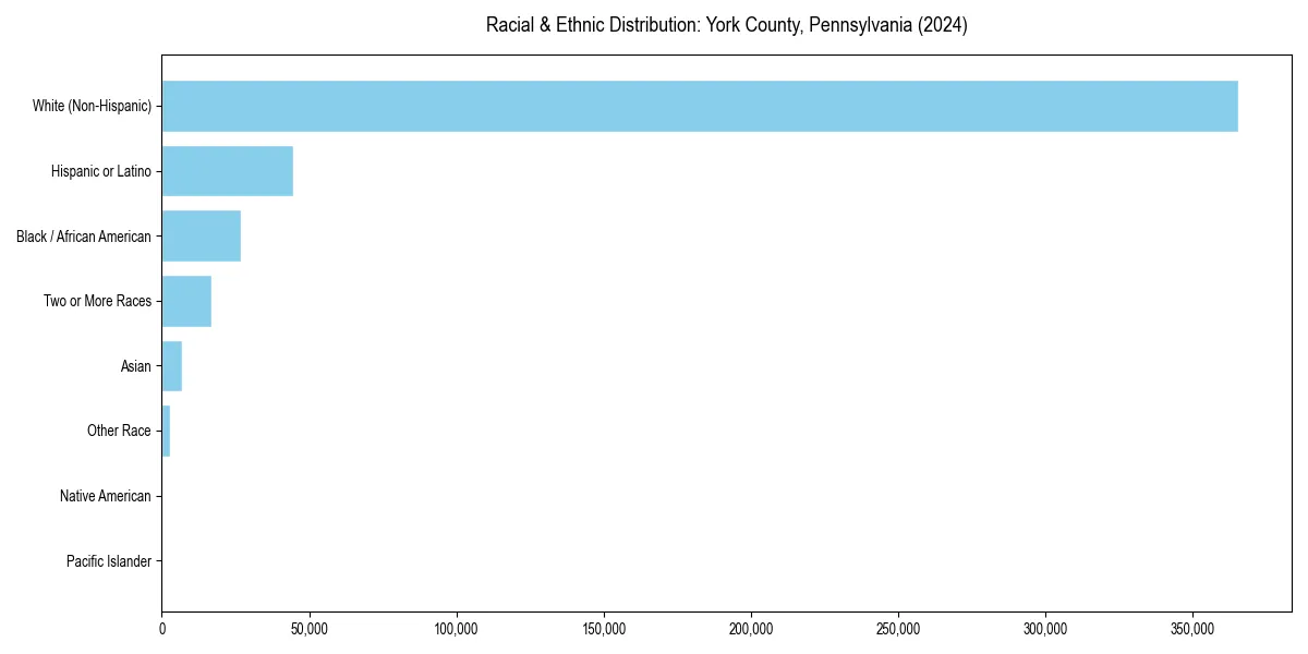 Bar chart showing racial distribution in  for 2024